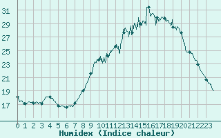 Courbe de l'humidex pour Brest (29)