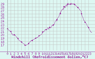 Courbe du refroidissement olien pour Angers-Beaucouz (49)