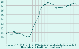 Courbe de l'humidex pour Dieppe (76)