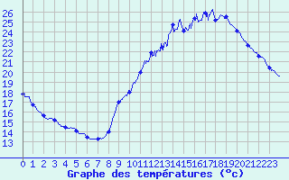 Courbe de tempratures pour Roissy (95)