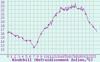 Courbe du refroidissement olien pour Rennes (35)
