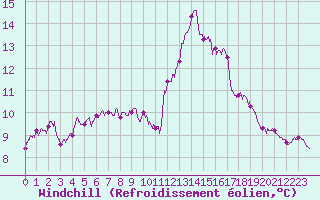Courbe du refroidissement olien pour Ouessant (29)