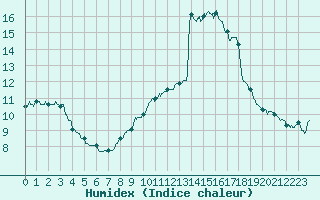 Courbe de l'humidex pour Cannes (06)