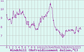 Courbe du refroidissement olien pour Abbeville (80)