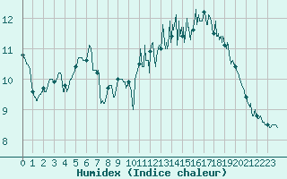 Courbe de l'humidex pour Abbeville (80)