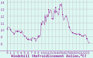 Courbe du refroidissement olien pour Leucate (11)