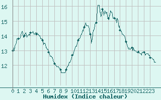 Courbe de l'humidex pour Angers-Beaucouz (49)