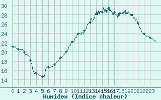 Courbe de l'humidex pour Toulouse-Blagnac (31)