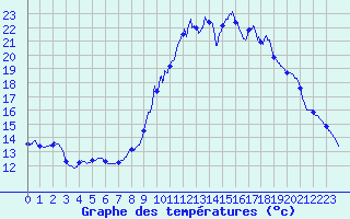 Courbe de tempratures pour La Balme sur Cerdon (01)