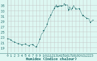 Courbe de l'humidex pour Rochefort Saint-Agnant (17)