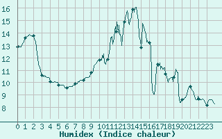 Courbe de l'humidex pour Lille (59)