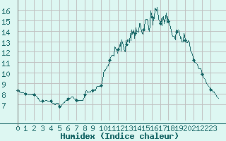 Courbe de l'humidex pour Plouguenast (22)