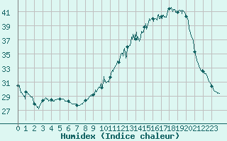 Courbe de l'humidex pour Mont-de-Marsan (40)