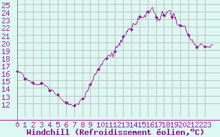 Courbe du refroidissement olien pour Toulouse-Blagnac (31)