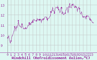 Courbe du refroidissement olien pour Auxerre-Perrigny (89)