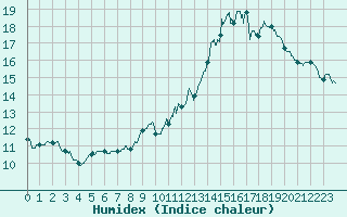 Courbe de l'humidex pour Ste (34)