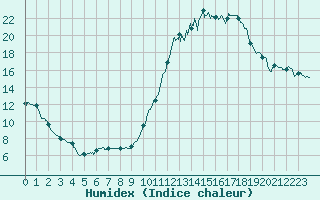 Courbe de l'humidex pour Toulouse-Francazal (31)