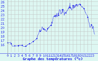Courbe de tempratures pour Avord (18)