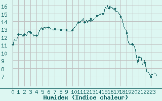 Courbe de l'humidex pour Auxerre-Perrigny (89)