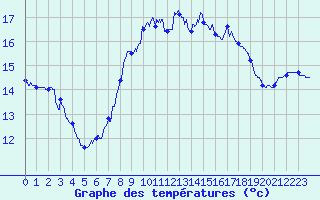 Courbe de tempratures pour Leucate (11)