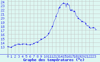 Courbe de tempratures pour Bagnres-de-Luchon (31)