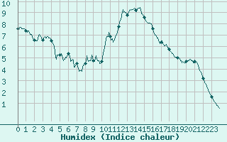 Courbe de l'humidex pour Mont-Saint-Vincent (71)