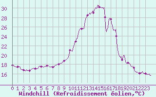 Courbe du refroidissement olien pour Biarritz (64)