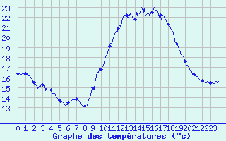 Courbe de tempratures pour Monteils (12)