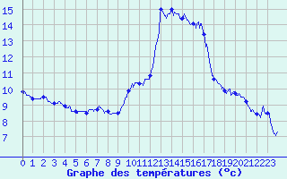 Courbe de tempratures pour Nice (06)