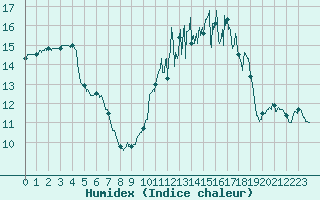 Courbe de l'humidex pour Angers-Marc (49)