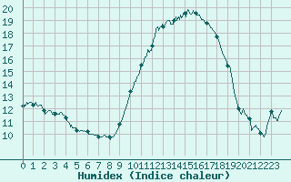 Courbe de l'humidex pour Creil (60)