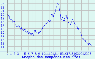 Courbe de tempratures pour Mendive (64)