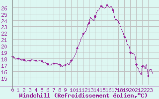 Courbe du refroidissement olien pour Auch (32)