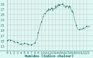 Courbe de l'humidex pour Chteau-Chinon (58)