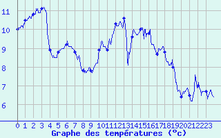 Courbe de tempratures pour Poitiers (86)