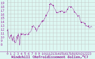 Courbe du refroidissement olien pour La Roche-sur-Yon (85)