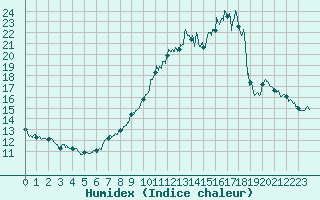 Courbe de l'humidex pour Millau - Soulobres (12)