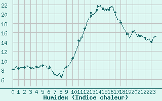 Courbe de l'humidex pour Chteauroux (36)