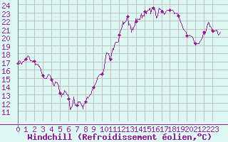 Courbe du refroidissement olien pour Nancy - Ochey (54)