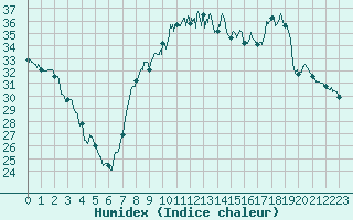 Courbe de l'humidex pour Hyres (83)