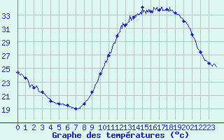 Courbe de tempratures pour Angers-Marc (49)