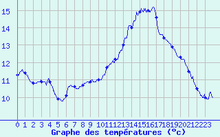 Courbe de tempratures pour Saint-Auban (04)