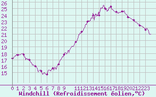 Courbe du refroidissement olien pour Lille (59)