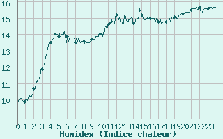 Courbe de l'humidex pour Ile de Groix (56)