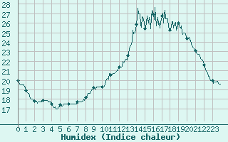 Courbe de l'humidex pour Saint-Fraimbault (61)
