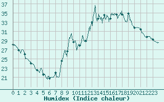 Courbe de l'humidex pour Embrun (05)