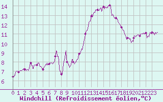 Courbe du refroidissement olien pour Lyon - Saint-Exupry (69)