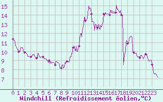Courbe du refroidissement olien pour Villacoublay (78)