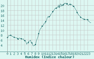 Courbe de l'humidex pour Montdardier (30)