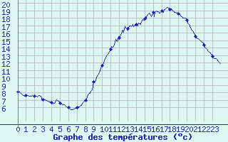 Courbe de tempratures pour Avord (18)